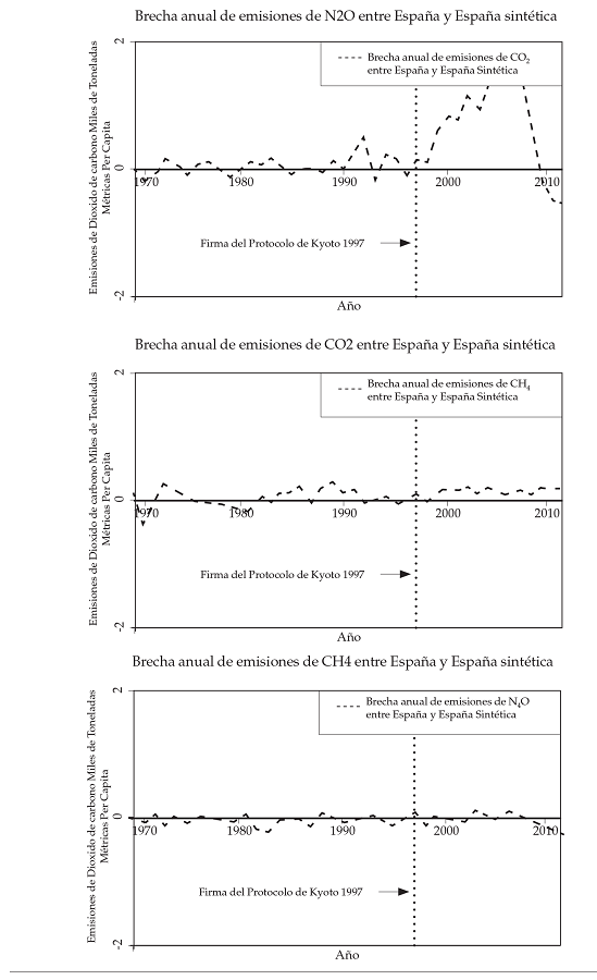 Trayectorias de las emisiones de CO2, CH4
y N2O de
Espa&ntilde;a versus Espa&ntilde;a sint&eacute;tica