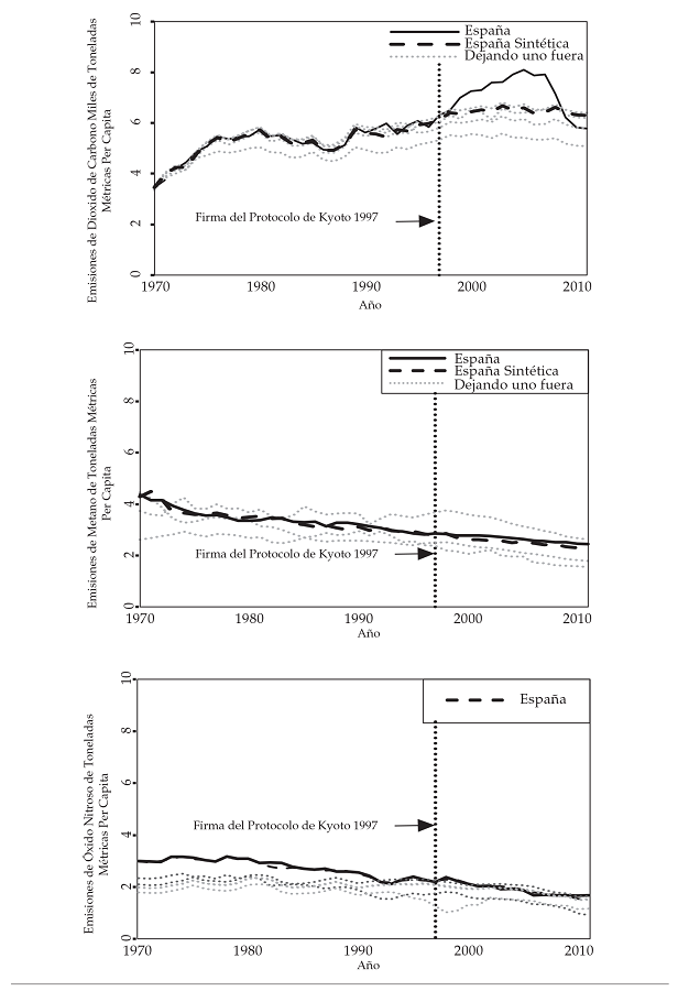 Distribuci&oacute;n &lsquo;dejando uno fuera&rsquo; del
control sint&eacute;tico para las emisiones de CO2, CH4 y N2O de Espa&ntilde;a