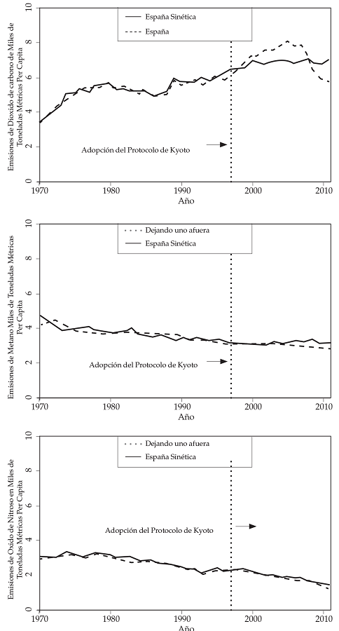 Emisiones de CO2, CH4
y N2O
Espa&ntilde;a versus Espa&ntilde;a sint&eacute;tica
