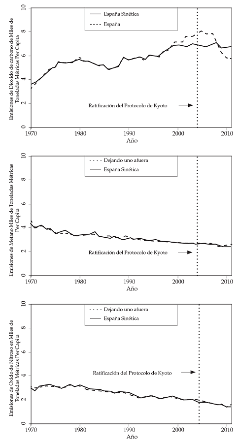Emisiones de CO2, CH4
y N2O
Espa&ntilde;a versus Espa&ntilde;a sint&eacute;tica