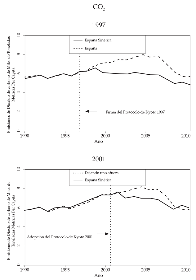 Emisiones de CO2, CH4
y N2O
Espa&ntilde;a versus Espa&ntilde;a sint&eacute;tica (grupo donante conformado por estados de Estados
Unidos)