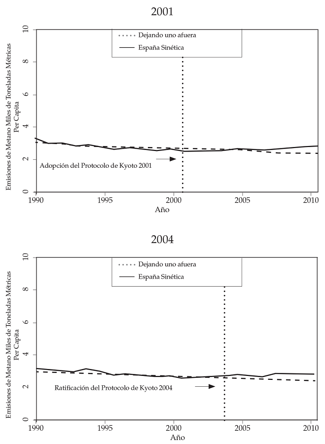 Emisiones de CO2, CH4
y N2O
Espa&ntilde;a versus Espa&ntilde;a sint&eacute;tica (grupo donante conformado por estados de Estados
Unidos)