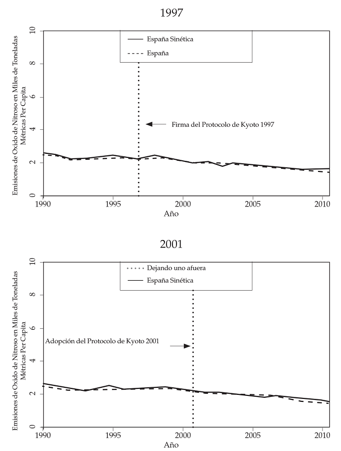 Emisiones de CO2, CH4
y N2O
Espa&ntilde;a versus Espa&ntilde;a sint&eacute;tica (grupo donante conformado por estados de Estados
Unidos)