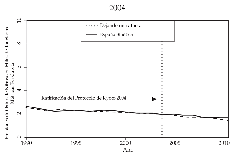 Emisiones de CO2, CH4
y N2O
Espa&ntilde;a versus Espa&ntilde;a sint&eacute;tica (grupo donante conformado por estados de Estados
Unidos)