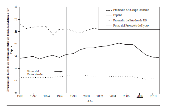 Desarrollo de emisiones promedio de CO2 para pa&iacute;ses del grupo donante, Espa&ntilde;a y estados de Estados
Unidos