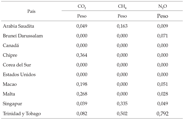 Pa&iacute;ses del grupo donante y ponderaci&oacute;n de
cada uno en la construcci&oacute;n de Espa&ntilde;a sint&eacute;tica para emisiones de CO2, CH4
y N2O