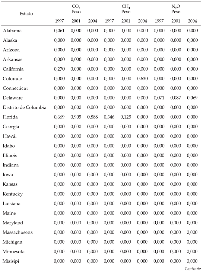 Grupo donante conformado por los estados
de Estados Unidos y ponderaci&oacute;n de cada uno en la construcci&oacute;n de Espa&ntilde;a
sint&eacute;tica para emisiones de CO2, CH4 y N2O