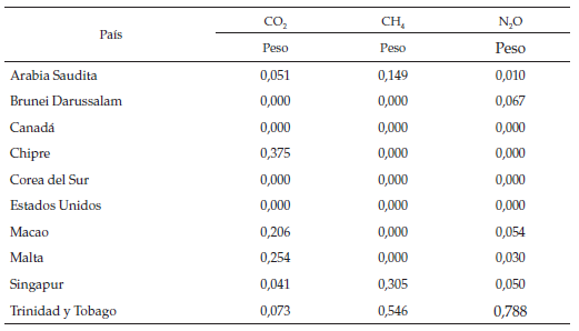 Pa&iacute;ses del grupo donante y ponderaci&oacute;n de
cada uno en la construcci&oacute;n de Espa&ntilde;a sint&eacute;tica para emisiones de CO2, CH4
y N2O