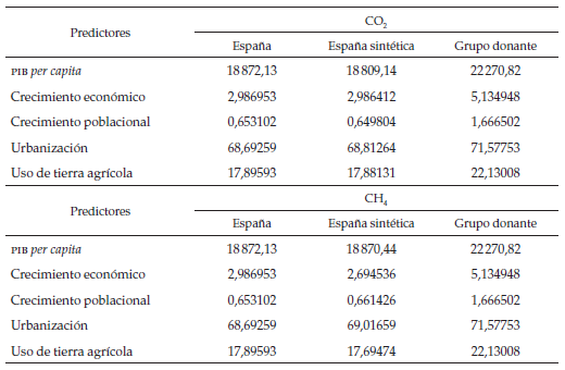 Medias predictoras
de emisiones de CO2, CH4 y N2O antes del tratamiento
