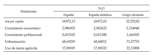 Medias predictoras
de emisiones de CO2, CH4 y N2O antes del tratamiento