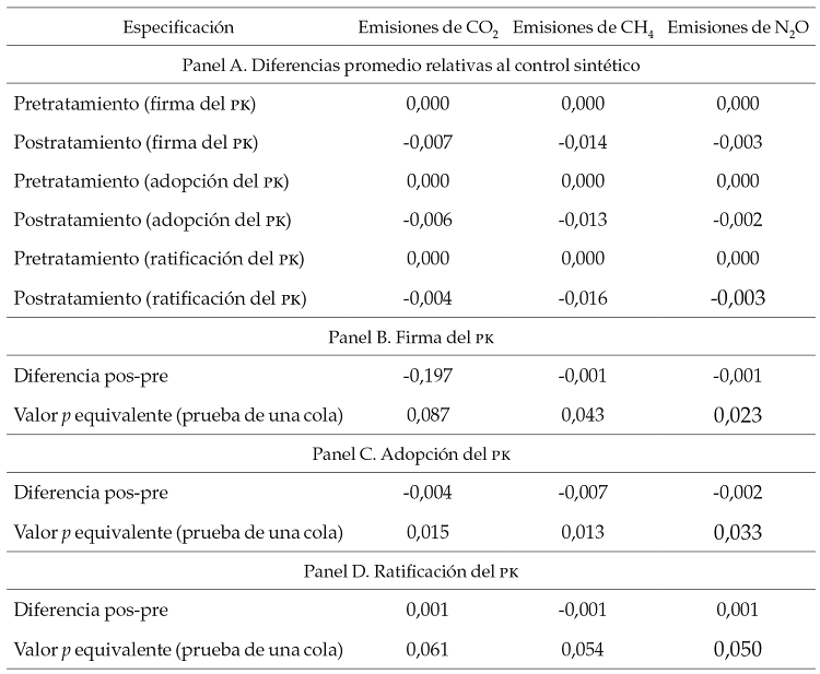 Estimaciones de diferencias en diferencias
(DD) para el efecto del tratamiento en las
diferentes fechas