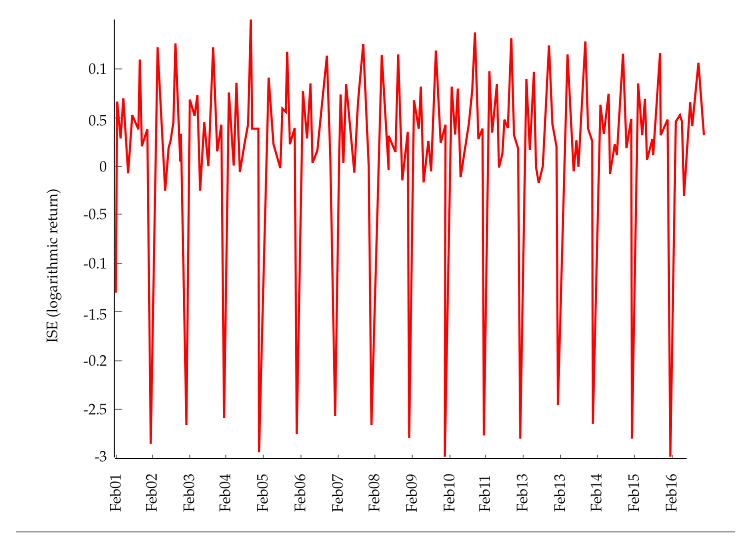 Standardized logarithmic returns of ISE