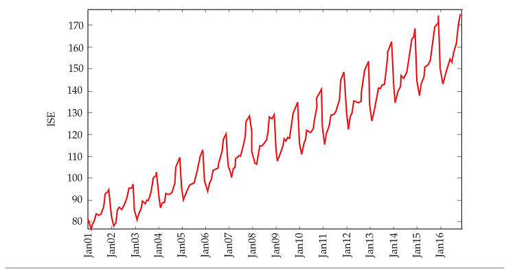 ISE. Non-seasonally adjusted, at constant prices, revised index