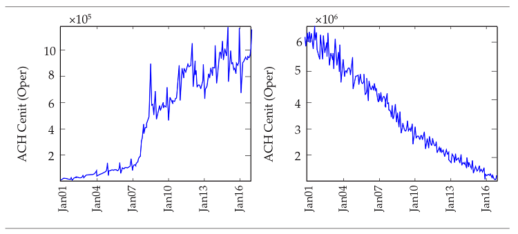 Electronic payment instruments data.
Non-seasonally adjusted