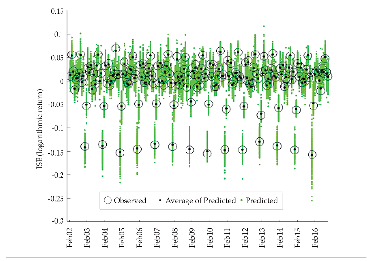 Observed (empty circles), predicted (green
dots), and average of predicted (black dots) ISE logarithmic
returns