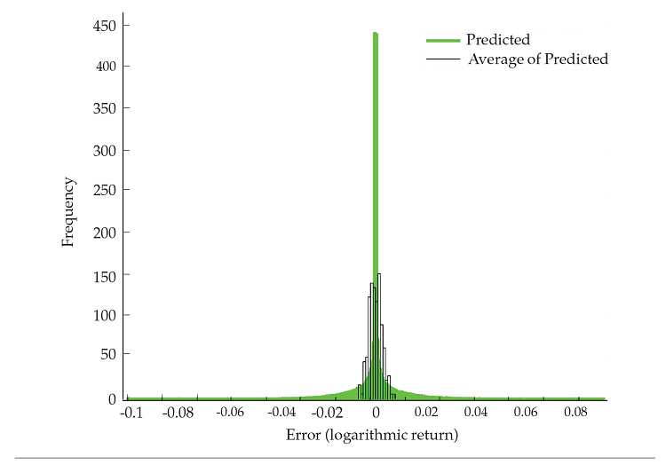 Distribution of errors (logarithmic
return) of predicted and the average of predicted
