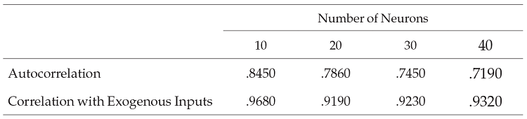 Incidence of significant correlation of
prediction errors