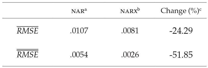 Comparison of predictive out-of-sample
performance for the best performing nar-ann and narx-ann models