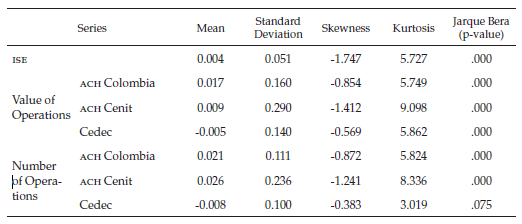 Descriptive statistics of output and
inputs