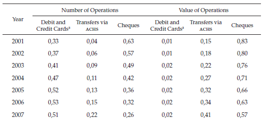 Electronic payment instruments
(2001-2016)