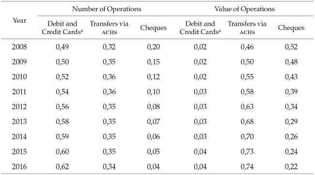 Electronic payment instruments
(2001-2016)