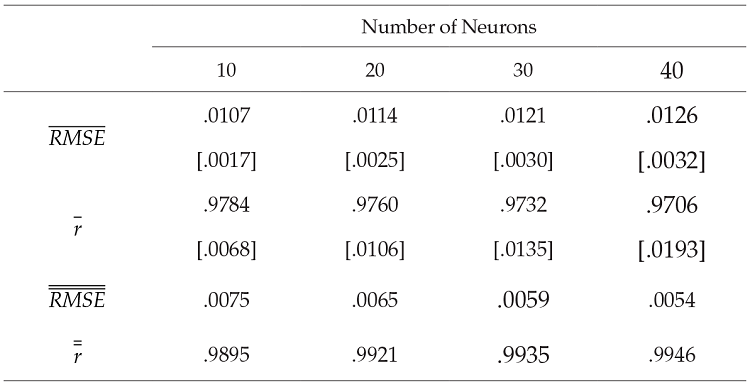 NAR-ANN predictive out-of-sample performance for selected scenarios of number
of neurons in the hidden layer