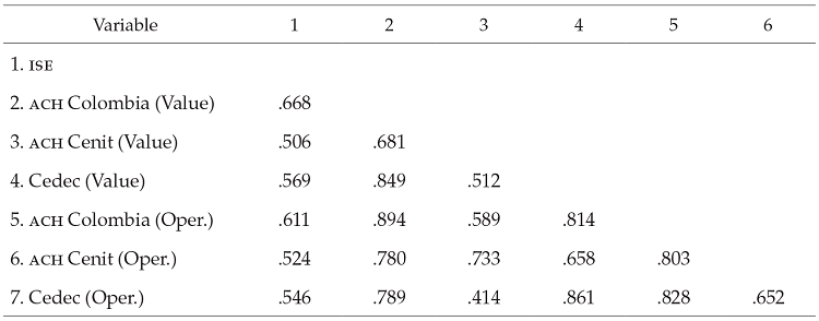 Correlation matrix of output and inputs