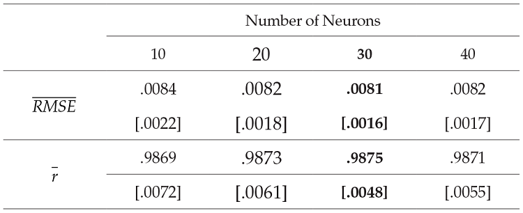 Predictive out-of-sample performance for
selected scenarios of number of neurons in the hidden layer