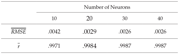 Committee of networks’ predictive
(out-of-sample) performance for selected scenarios of number of neurons in the
hidden layer