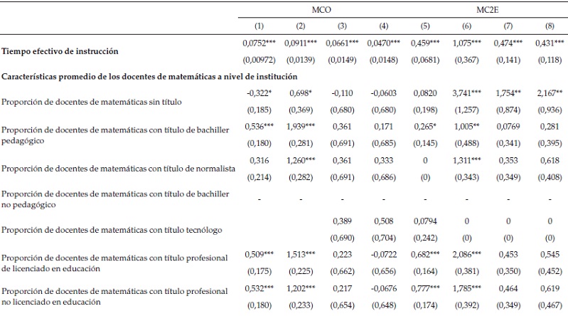 Efecto del tiempo de
instrucción sobre los resultados en Lenguaje, Saber 11 de 2011