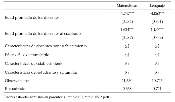 Resultados de
estimación de las primeras etapas, tiempo efectivo de instrucción e
instrumentos –edad promedio de docentes y su polinomio al cuadrado–