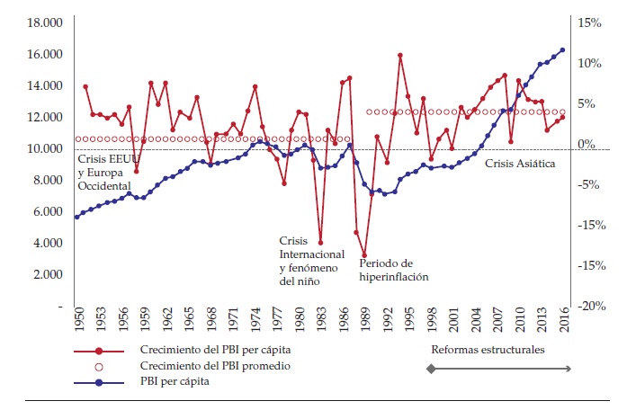 
pib per cápita y crecimiento económico en Perú, 1950-2016