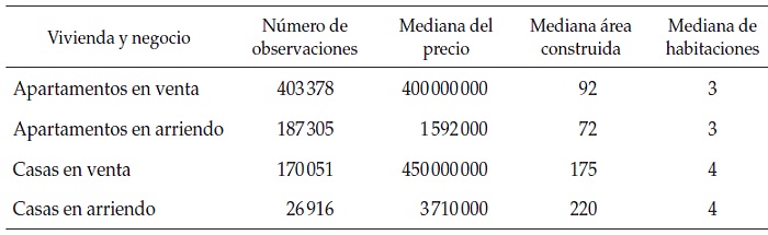 Estadísticas de tipos y cánones de vivienda en Bogotá 