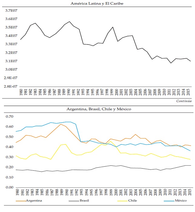 Trayectorias de las emisiones de CO2
por pib (intensidad carbónica) en América Latina y el
Caribe y países seleccionados: 1980-2015 (en miles de toneladas de CO2
por millones de US$ a precios constantes de 2010) 