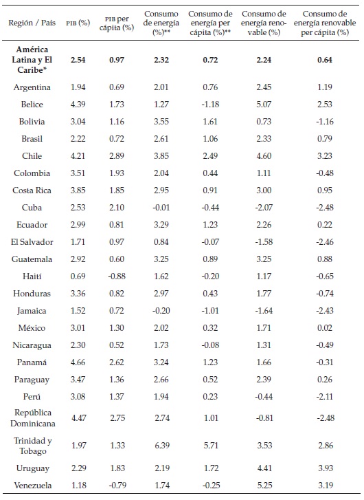 Tasas de crecimiento medias anuales de variables macroeconómicasen los países de América Latina y el Caribe (en porcentajes)