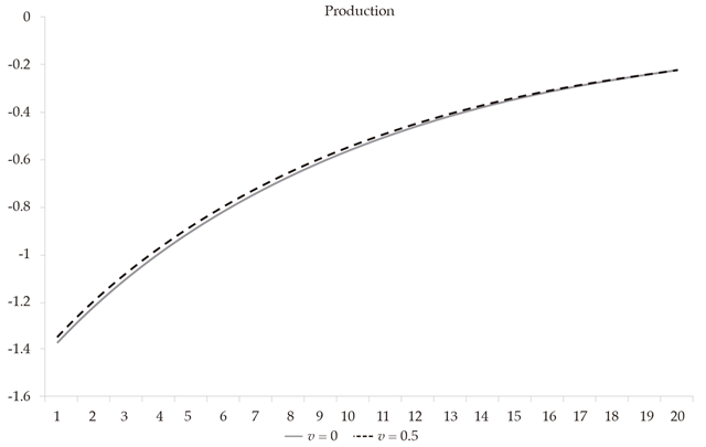 Product
Response with v = 0 and v = 0.5, to a 1% 

Decrease in εt
z
 Under Naive Expectations