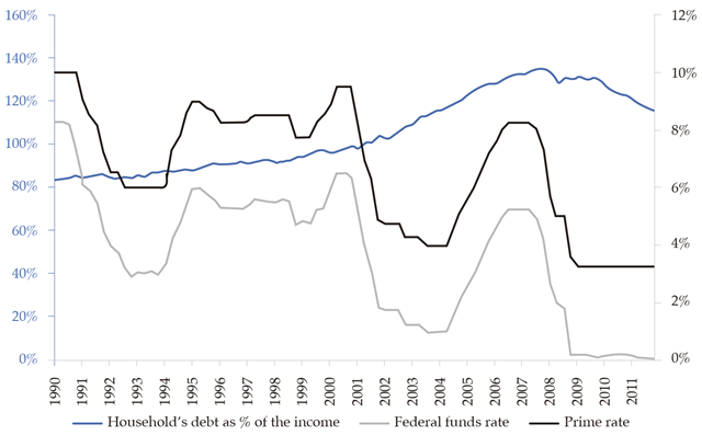 Household’s Debt as % of the Income and Interest Rates
(Monthly)