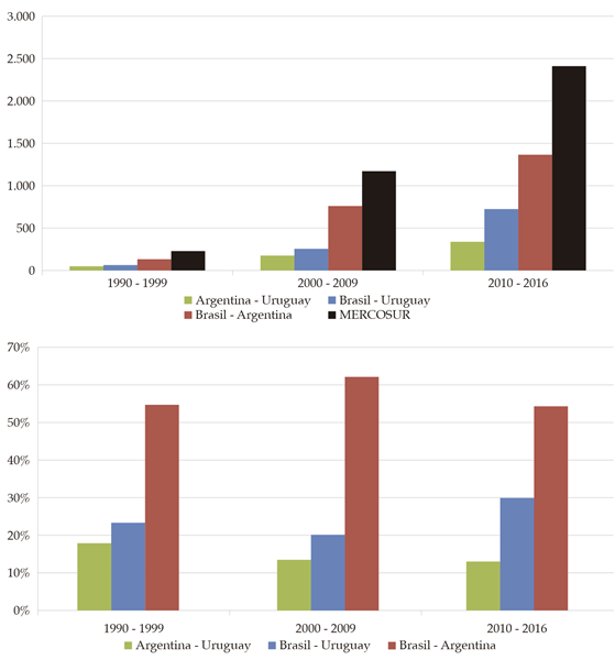 IED
recibida y emitida intrarregional entre países y en el MERCOSUR, 1990-1999,
2000-2009 y 2010-2016 (promedios en millones de US$ [panel superior] y en %
[panel inferior])