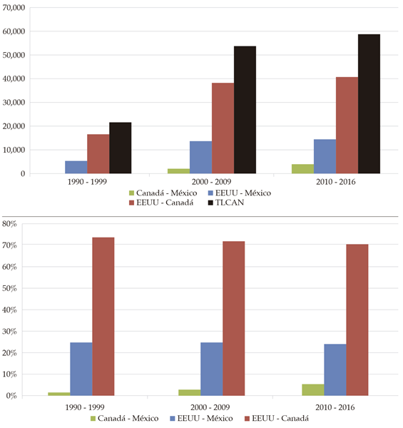 IED
recibida y emitida intrarregional entre países y en el TLCAN, 1990-1999,
2000-2009 y 2010-2016 (promedios en millones de US$ -panel superior- y en %
-panel inferior-)