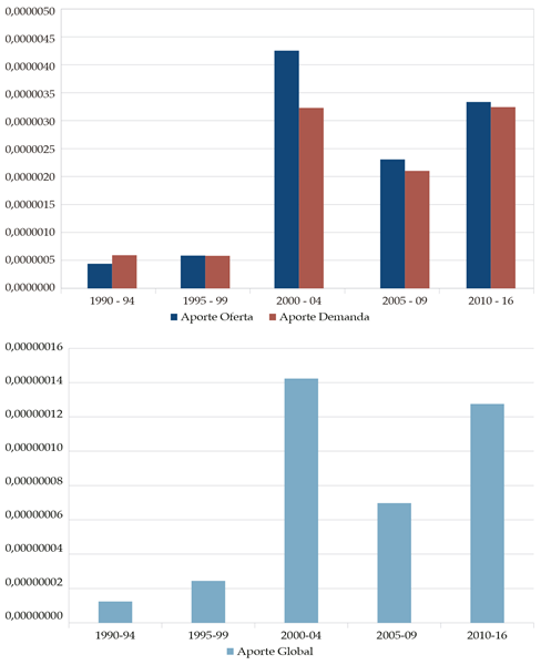 Aporte
de Uruguay en el MERCOSUR, aporte oferta y demanda (panel superior), aporte
global (panel inferior)