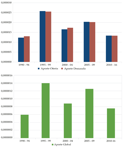 Aporte
de México en el TLCAN, aporte oferta y demanda (panel superior), Aporte global
(panel inferior)