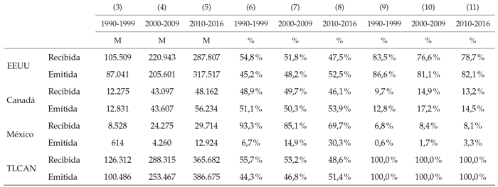 Países
del TLCAN y TLCAN: IED recibida y emitida, 1990-1999, 2000-2009 y 2010-2016
(promedios en millones de US$ y en %)