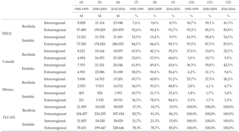 Países
del TLCAN y TLCAN: IED recibida y emitida intrarregional y extrarregional,
1990-1999, 2000-2009 y 2010-2016 (promedios en millones de US$ y en %)