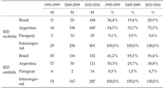 Uruguay:
IED recibida y emitida intrarregional, 1990-1999, 2000-2009 y 2010-2016
(promedios en millones de US$ y en %)