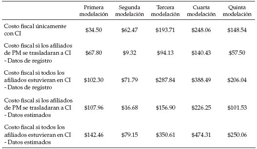Costo
fiscal total de un sistema pensional CI, 1994-2015