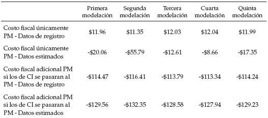 Costo
fiscal total del sistema pensional PM, 1994-2015