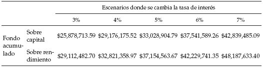 Comparación
del fondo acumulado cuando se cobra sobre rendimiento y capital de un afiliado
que devengó durante su vida laboral el SM, 1994-2021