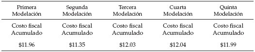 Costo
fiscal total del esquema de PM que dependen del escenario que funciona de
manera paralela con el esquema de CI – 2004 hasta 2015 – Datos de registros