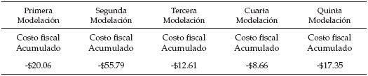 Costo
fiscal total del esquema de PM que dependen del escenario que funciona de
manera paralela con el esquema de CI –1994 hasta 2015– Datos estimados  

 