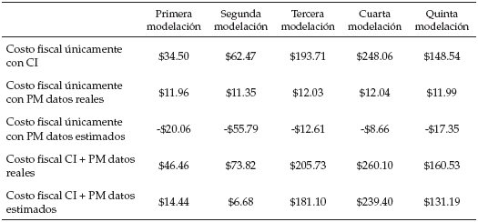 Costo
fiscal total del sistema pensional colombiano actual, 1994 hasta 2015